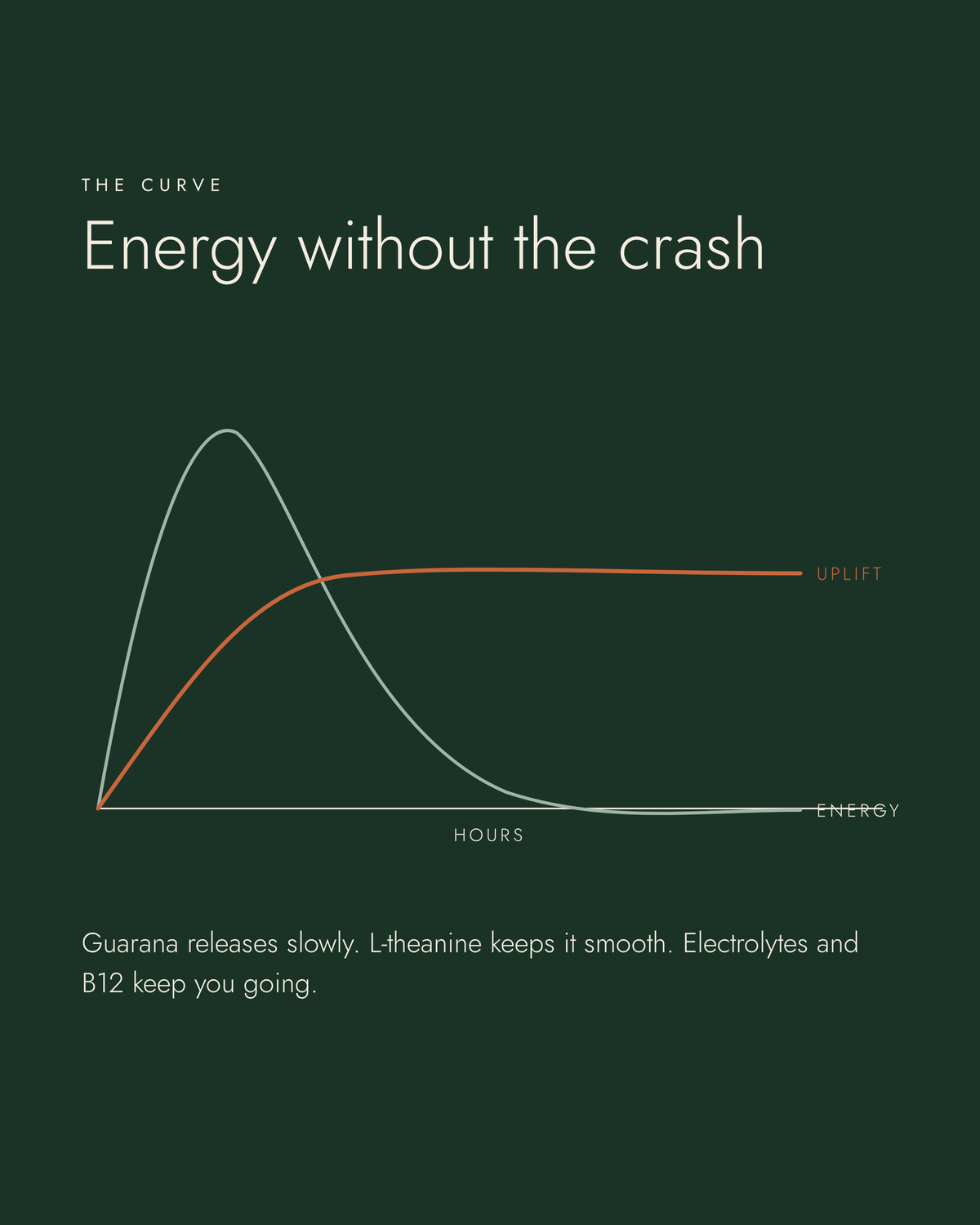Energy without the crash: Uplift versus an energy drink over hours